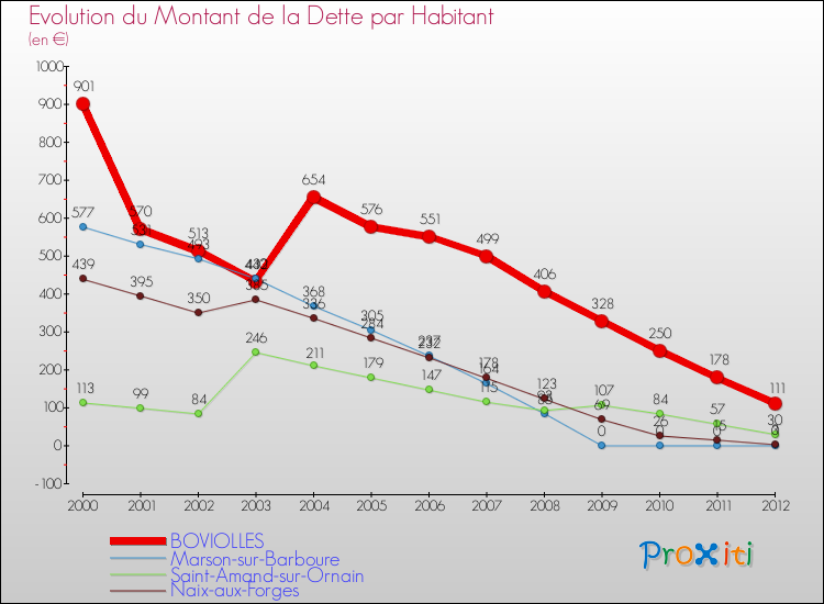 Evolution de la dette par habitant pour la commune de BOVIOLLES et les communes proches de 2000 à 2012 Comparaison de la dette par habitant pour BOVIOLLES et les communes voisines de 2000 à 2012