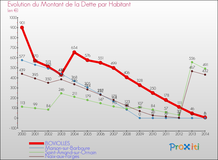 Evolution de la dette par habitant pour la commune de BOVIOLLES et les communes proches de 2000 à 2014 Comparaison de la dette par habitant pour BOVIOLLES et les communes voisines de 2000 à 2014