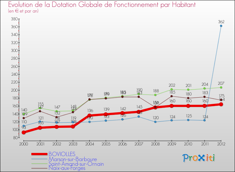 Evolution et montant de la dotation globale de fonctionnement par Habitant pour BOVIOLLES et les communes proches Comparaison des dotations globales de fonctionnement par habitant pour BOVIOLLES et les communes voisines