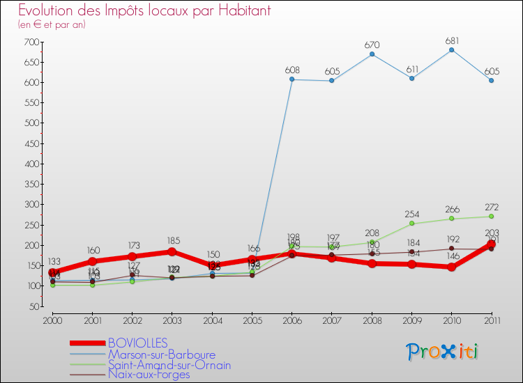 Evolution et montant des impôts locaux par Habitant pour BOVIOLLES et les communes proches Comparaison des impôts locaux par habitant pour BOVIOLLES et les communes voisines