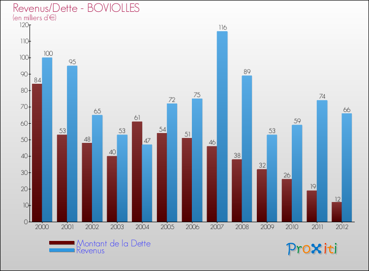 Evolution comparée de la dette et des revenus pour la commune de BOVIOLLES de 2000 à 2012 Comparaison de la dette et des revenus pour BOVIOLLES de 2000 à 2012