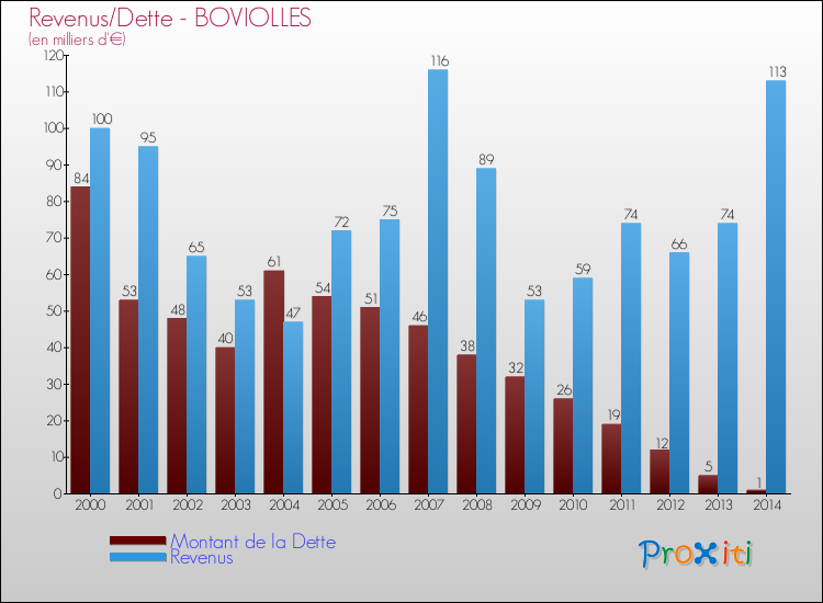 Evolution comparée de la dette et des revenus pour la commune de BOVIOLLES de 2000 à 2014 Comparaison de la dette et des revenus pour BOVIOLLES de 2000 à 2014