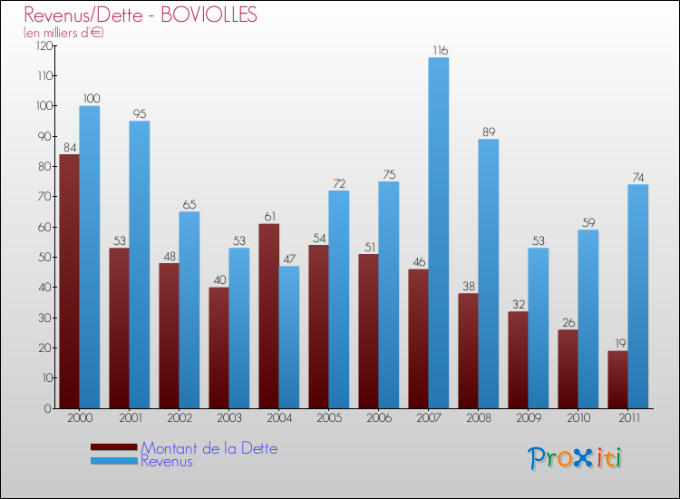 Evolution comparée de la dette et des revenus pour la commune de BOVIOLLES de 2000 à 2011 Comparaison de la dette et des revenus pour BOVIOLLES de 2000 à 2011