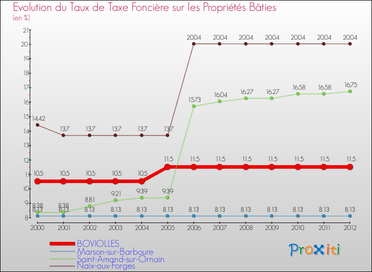 Evolution du taux de la taxe foncière sur le bati pour BOVIOLLES et les communes proches de 2000 à 2012 Comparaison des taux de taxe foncière sur le bati pour BOVIOLLES et les communes voisines de 2000 à 2012