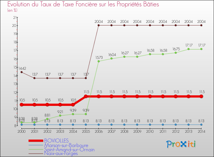 Evolution du taux de la taxe foncière sur le bati pour BOVIOLLES et les communes proches de 2000 à 2014 Comparaison des taux de taxe foncière sur le bati pour BOVIOLLES et les communes voisines de 2000 à 2014