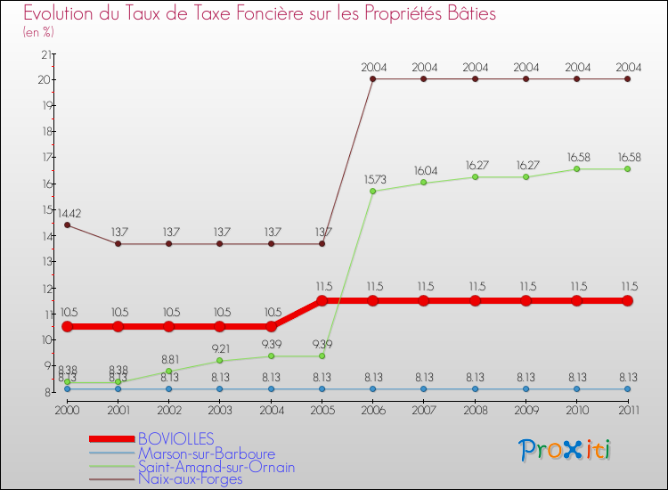 Evolution du taux de la taxe foncière sur le bati pour BOVIOLLES et les communes proches Comparaison des taux de taxe foncière sur le bati pour BOVIOLLES et les communes voisines