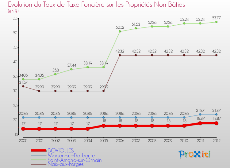 Evolution du taux de la taxe foncière sur les immeubles et terrains non batis pour BOVIOLLES et les communes proches de 2000 à 2012 Comparaison des taux de la taxe foncière sur les immeubles et terrains non batis pour BOVIOLLES et les communes voisines de 2000 à 2012