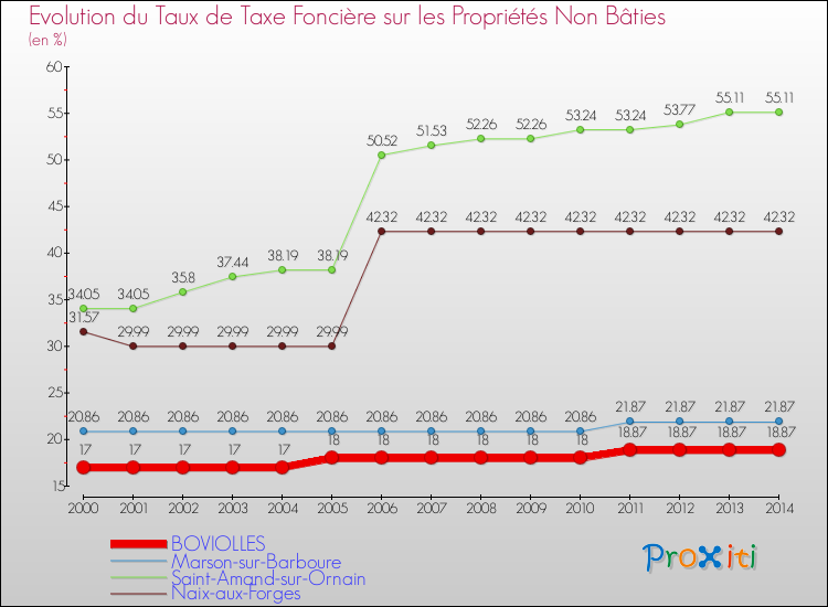 Evolution du taux de la taxe foncière sur les immeubles et terrains non batis pour BOVIOLLES et les communes proches de 2000 à 2014 Comparaison des taux de la taxe foncière sur les immeubles et terrains non batis pour BOVIOLLES et les communes voisines de 2000 à 2014