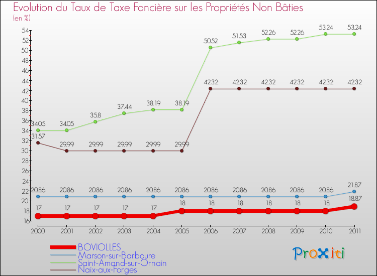 Evolution du taux de la taxe foncière sur les immeubles et terrains non batis pour BOVIOLLES et les communes proches Comparaison des taux de la taxe foncière sur les immeubles et terrains non batis pour BOVIOLLES et les communes voisines