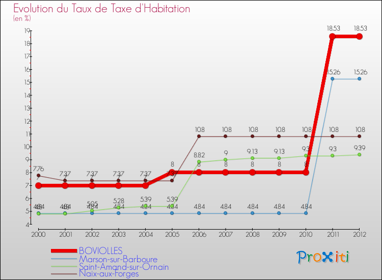 Evolution du taux de la taxe d'habitation pour BOVIOLLES et les communes proches Comparaison des taux de la taxe d'habitation pour BOVIOLLES et les communes voisines