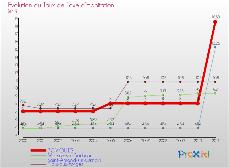 Evolution du taux de la taxe d'habitation pour BOVIOLLES et les communes proches Comparaison des taux de la taxe d'habitation pour BOVIOLLES et les communes voisines