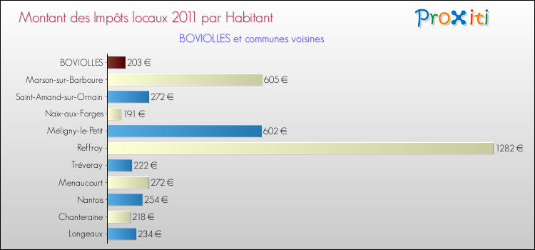 Montant des impôts locaux par Habitant pour BOVIOLLES et les communes proches Comparaison des impôts locaux par habitant pour BOVIOLLES et les communes voisines