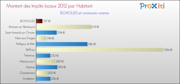 Montant des impôts locaux par Habitant pour BOVIOLLES et les communes proches Comparaison des impôts locaux par habitant pour BOVIOLLES et les communes voisines