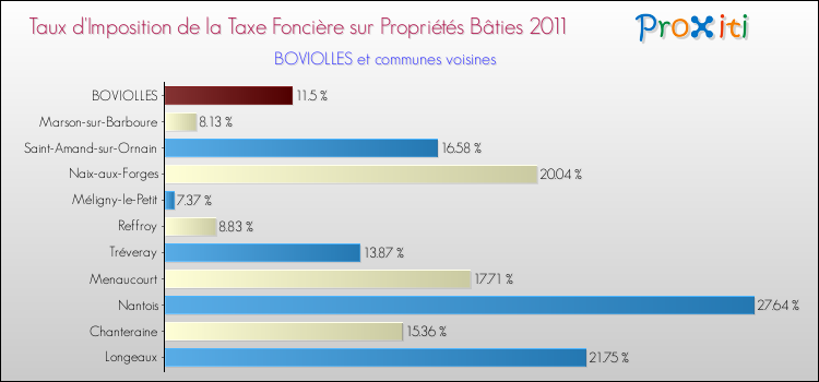 Taux d'imposition de la taxe foncière sur le bati 2011 pour BOVIOLLES et les communes proches Comparaison des taux d'imposition de la taxe foncière sur le bati 2011 pour BOVIOLLES et les communes voisines