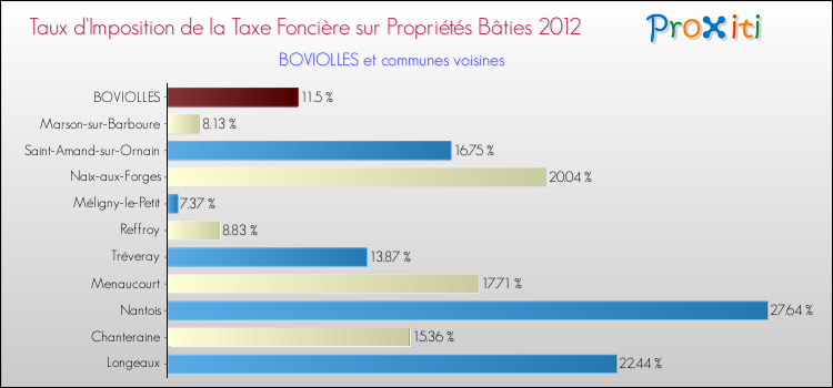 Taux d'imposition de la taxe foncière sur le bati 2012 pour BOVIOLLES et les communes proches Comparaison des taux d'imposition de la taxe foncière sur le bati 2012 pour BOVIOLLES et les communes voisines