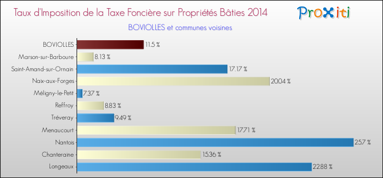 Taux d'imposition de la taxe foncière sur le bati 2014 pour BOVIOLLES et les communes proches Comparaison des taux d'imposition de la taxe foncière sur le bati 2014 pour BOVIOLLES et les communes voisines
