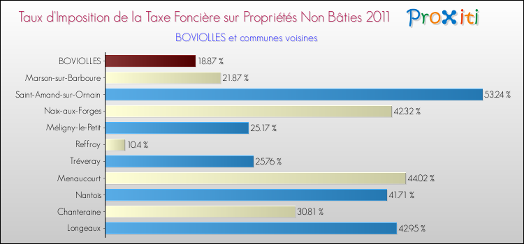 Taux d'imposition de la taxe foncière sur les immeubles et terrains non batis 2011 pour BOVIOLLES et les communes proches Comparaison des taux d'imposition de la taxe foncière sur les immeubles et terrains non batis 2011 pour BOVIOLLES et les communes voisines