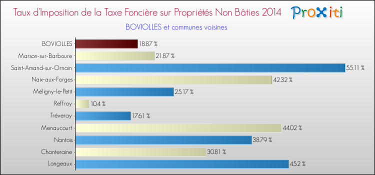 Taux d'imposition de la taxe foncière sur les immeubles et terrains non batis 2014 pour BOVIOLLES et les communes proches Comparaison des taux d'imposition de la taxe foncière sur les immeubles et terrains non batis 2014 pour BOVIOLLES et les communes voisines
