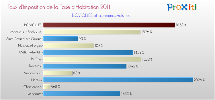 Taux d'imposition de la taxe d'habitation 2011 pour BOVIOLLES et les communes proches Comparaison des taux d'imposition de la taxe d'habitation 2011 pour BOVIOLLES et les communes voisines
