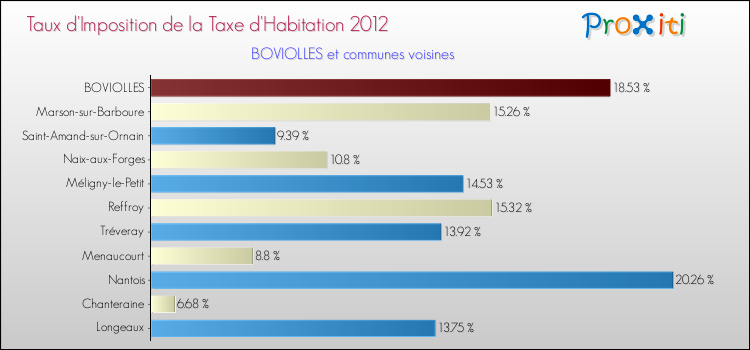 Taux d'imposition de la taxe d'habitation 2012 pour BOVIOLLES et les communes proches Comparaison des taux d'imposition de la taxe d'habitation 2012 pour BOVIOLLES et les communes voisines