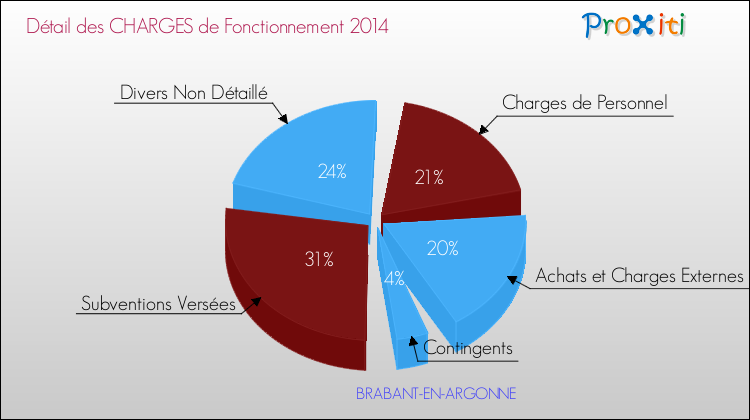 Décomposition des Charges de Fonctionnement 2014 de la commune de BRABANT-EN-ARGONNE Charges de Fonctionnement 2014 pour la commune de BRABANT-EN-ARGONNE