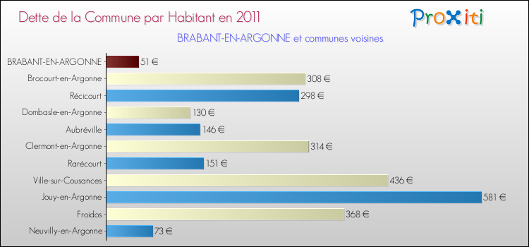 Dette par habitant de la commune en 2011 pour BRABANT-EN-ARGONNE et les communes proches Comparaison de la dette par habitant de la commune en 2011 pour BRABANT-EN-ARGONNE et les communes voisines