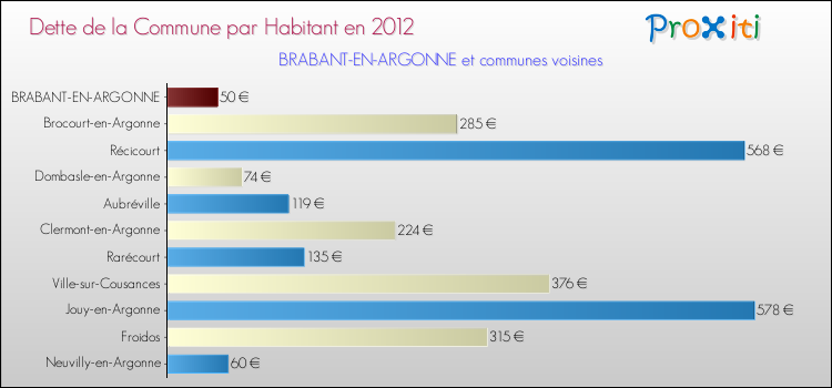 Dette par habitant de la commune en 2012 pour BRABANT-EN-ARGONNE et les communes proches Comparaison de la dette par habitant de la commune en 2012 pour BRABANT-EN-ARGONNE et les communes voisines