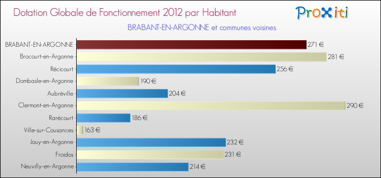 Montant des dotations globales de fonctionnement DGF par Habitant pour BRABANT-EN-ARGONNE et les communes proches Comparaison des des dotations globales de fonctionnement DGF par habitant pour BRABANT-EN-ARGONNE et les communes voisines