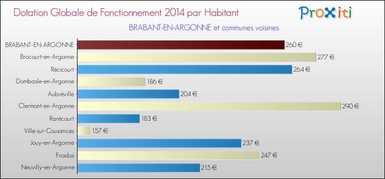 Montant des dotations globales de fonctionnement DGF par Habitant pour BRABANT-EN-ARGONNE et les communes proches en 2014. Comparaison des des dotations globales de fonctionnement DGF par habitant pour BRABANT-EN-ARGONNE et les communes voisines en 2014.
