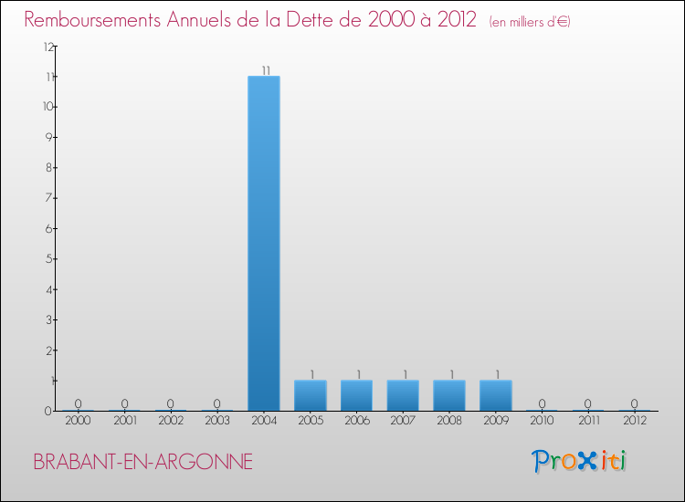 Evolution de l'annuité de la dette pour la commune de BRABANT-EN-ARGONNE de 2000 à 2012 Annuités de la dette pour BRABANT-EN-ARGONNE de 2000 à 2012