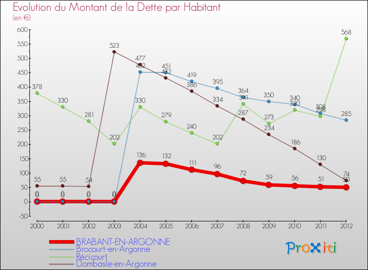 Evolution de la dette par habitant pour la commune de BRABANT-EN-ARGONNE et les communes proches de 2000 à 2012 Comparaison de la dette par habitant pour BRABANT-EN-ARGONNE et les communes voisines de 2000 à 2012