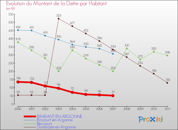 Evolution de la dette par habitant pour la commune de BRABANT-EN-ARGONNE et les communes proches Comparaison de la dette par habitant pour BRABANT-EN-ARGONNE et les communes voisines