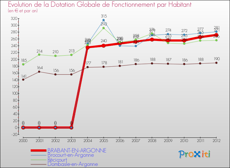 Evolution et montant de la dotation globale de fonctionnement par Habitant pour BRABANT-EN-ARGONNE et les communes proches Comparaison des dotations globales de fonctionnement par habitant pour BRABANT-EN-ARGONNE et les communes voisines