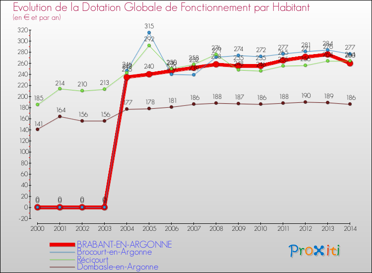 Evolution et montant de la dotation globale de fonctionnement par Habitant pour BRABANT-EN-ARGONNE et les communes proches de 2000 à 2014. Comparaison des dotations globales de fonctionnement par habitant pour BRABANT-EN-ARGONNE et les communes voisines de 2000 à 2014.