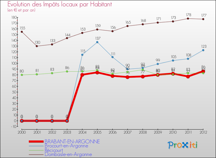 Evolution et montant des impôts locaux par Habitant pour BRABANT-EN-ARGONNE et les communes proches Comparaison des impôts locaux par habitant pour BRABANT-EN-ARGONNE et les communes voisines