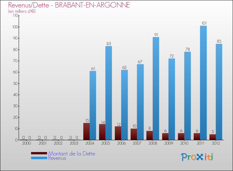 Evolution comparée de la dette et des revenus pour la commune de BRABANT-EN-ARGONNE de 2000 à 2012 Comparaison de la dette et des revenus pour BRABANT-EN-ARGONNE de 2000 à 2012
