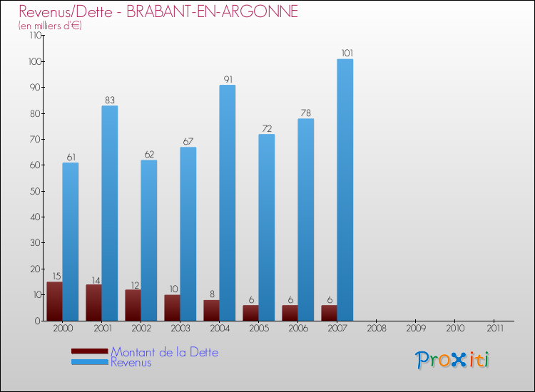 Evolution comparée de la dette et des revenus pour la commune de BRABANT-EN-ARGONNE de 2000 à 2011 Comparaison de la dette et des revenus pour BRABANT-EN-ARGONNE de 2000 à 2011