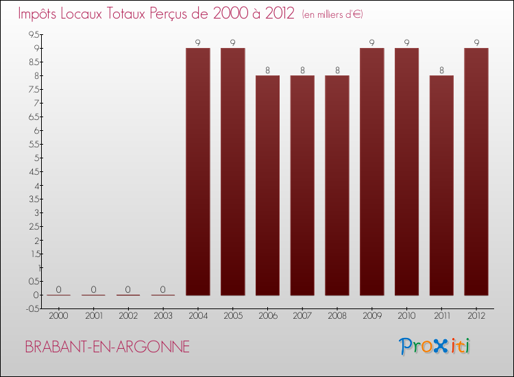 Evolution des Impôts Locaux pour la commune de BRABANT-EN-ARGONNE de 2000 à 2012 Evolution des Impôts Locaux pour BRABANT-EN-ARGONNE de 2000 à 2012