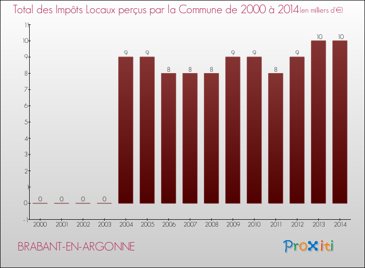 Evolution des Impôts Locaux pour la commune de BRABANT-EN-ARGONNE de 2000 à 2014 Evolution des Impôts Locaux pour BRABANT-EN-ARGONNE de 2000 à 2014