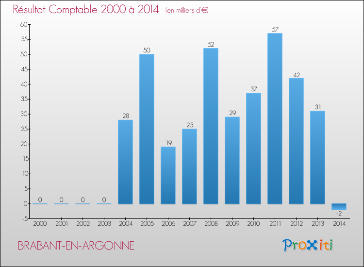Evolution du résultat comptable pour la commune de BRABANT-EN-ARGONNE de 2000 à 2014 Evolution du résultat comptable pour BRABANT-EN-ARGONNE de 2000 à 2014