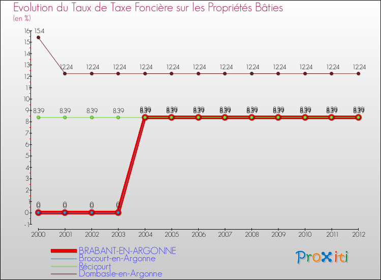 Evolution du taux de la taxe foncière sur le bati pour BRABANT-EN-ARGONNE et les communes proches de 2000 à 2012 Comparaison des taux de taxe foncière sur le bati pour BRABANT-EN-ARGONNE et les communes voisines de 2000 à 2012