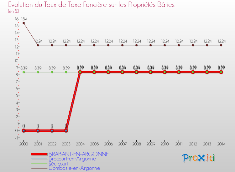 Evolution du taux de la taxe foncière sur le bati pour BRABANT-EN-ARGONNE et les communes proches de 2000 à 2014 Comparaison des taux de taxe foncière sur le bati pour BRABANT-EN-ARGONNE et les communes voisines de 2000 à 2014
