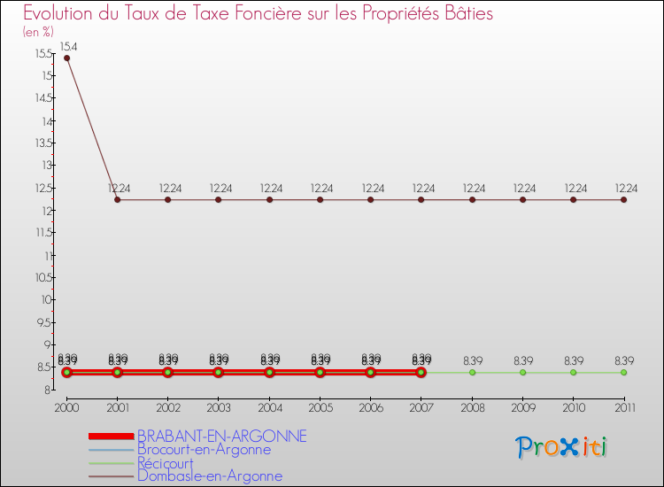 Evolution du taux de la taxe foncière sur le bati pour BRABANT-EN-ARGONNE et les communes proches Comparaison des taux de taxe foncière sur le bati pour BRABANT-EN-ARGONNE et les communes voisines