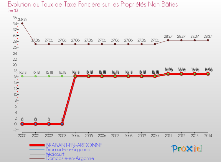Evolution du taux de la taxe foncière sur les immeubles et terrains non batis pour BRABANT-EN-ARGONNE et les communes proches de 2000 à 2014 Comparaison des taux de la taxe foncière sur les immeubles et terrains non batis pour BRABANT-EN-ARGONNE et les communes voisines de 2000 à 2014