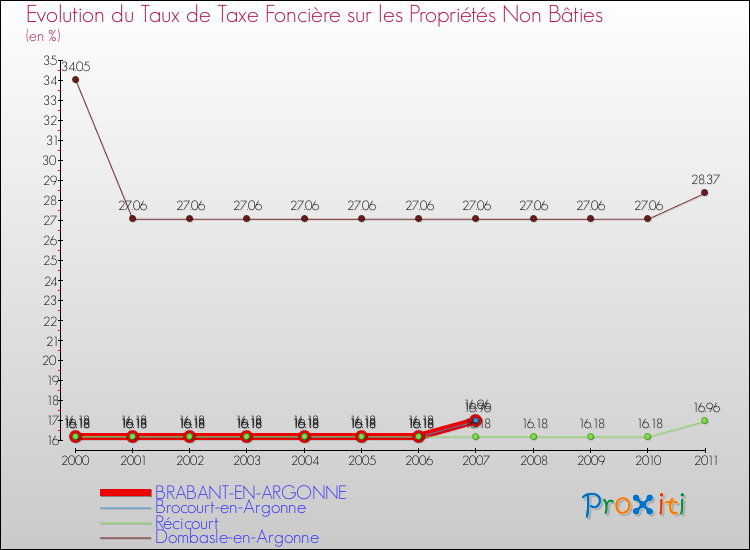 Evolution du taux de la taxe foncière sur les immeubles et terrains non batis pour BRABANT-EN-ARGONNE et les communes proches Comparaison des taux de la taxe foncière sur les immeubles et terrains non batis pour BRABANT-EN-ARGONNE et les communes voisines