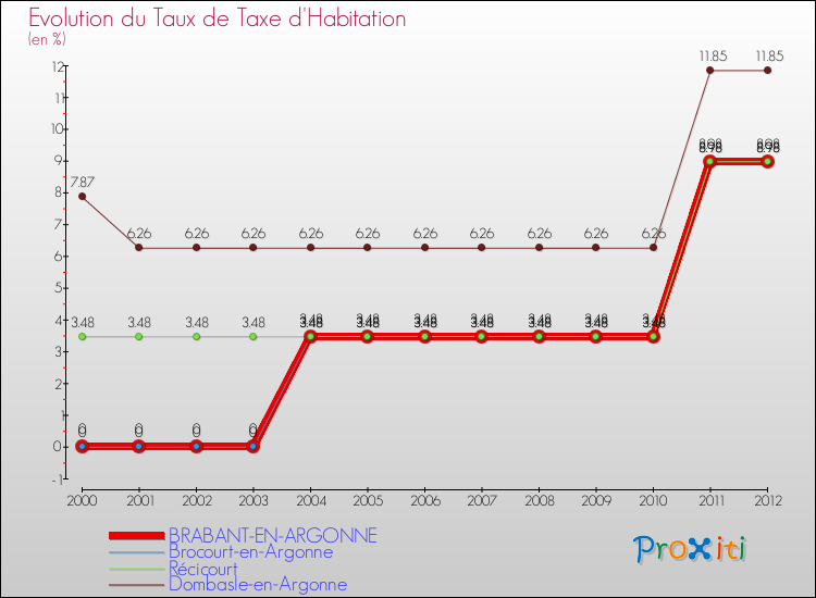 Evolution du taux de la taxe d'habitation pour BRABANT-EN-ARGONNE et les communes proches Comparaison des taux de la taxe d'habitation pour BRABANT-EN-ARGONNE et les communes voisines