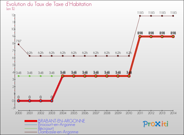 Evolution du taux de la taxe d'habitation pour BRABANT-EN-ARGONNE et les communes proches de 2000 à 2014 Comparaison des taux de la taxe d'habitation pour BRABANT-EN-ARGONNE et les communes voisines de 2000 à 2014