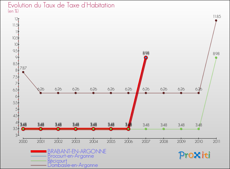 Evolution du taux de la taxe d'habitation pour BRABANT-EN-ARGONNE et les communes proches Comparaison des taux de la taxe d'habitation pour BRABANT-EN-ARGONNE et les communes voisines