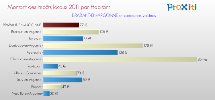 Montant des impôts locaux par Habitant pour BRABANT-EN-ARGONNE et les communes proches Comparaison des impôts locaux par habitant pour BRABANT-EN-ARGONNE et les communes voisines