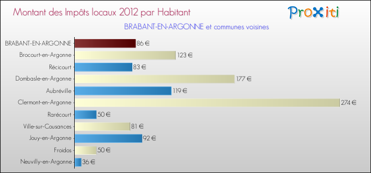 Montant des impôts locaux par Habitant pour BRABANT-EN-ARGONNE et les communes proches Comparaison des impôts locaux par habitant pour BRABANT-EN-ARGONNE et les communes voisines